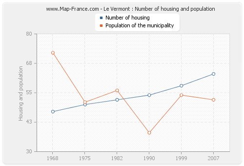 Le Vermont : Number of housing and population